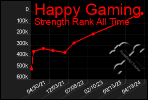 Total Graph of Happy Gaming