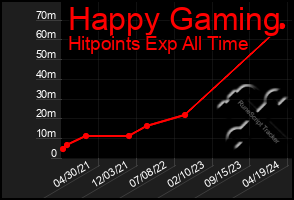 Total Graph of Happy Gaming