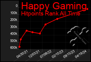 Total Graph of Happy Gaming