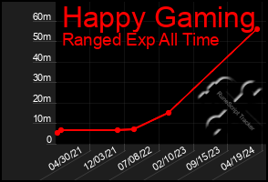 Total Graph of Happy Gaming