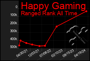 Total Graph of Happy Gaming