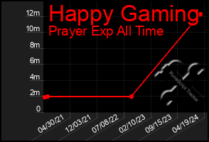 Total Graph of Happy Gaming