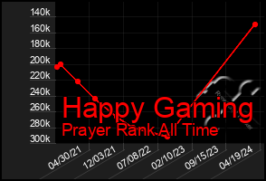 Total Graph of Happy Gaming