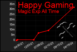 Total Graph of Happy Gaming