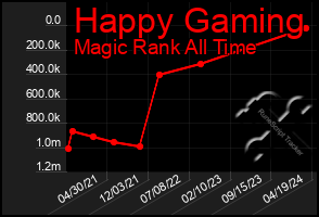 Total Graph of Happy Gaming