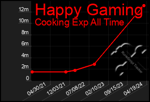 Total Graph of Happy Gaming