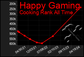 Total Graph of Happy Gaming