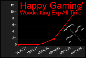 Total Graph of Happy Gaming