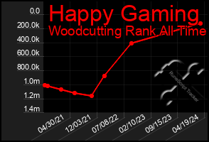 Total Graph of Happy Gaming