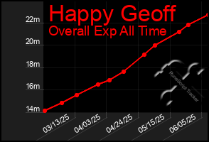 Total Graph of Happy Geoff