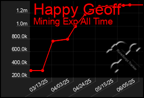 Total Graph of Happy Geoff