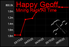 Total Graph of Happy Geoff