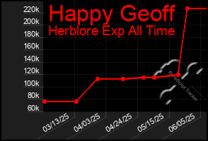 Total Graph of Happy Geoff