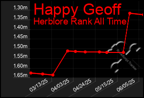 Total Graph of Happy Geoff
