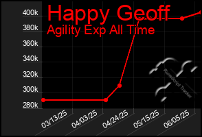 Total Graph of Happy Geoff