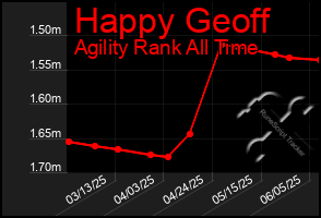 Total Graph of Happy Geoff