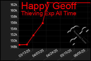 Total Graph of Happy Geoff