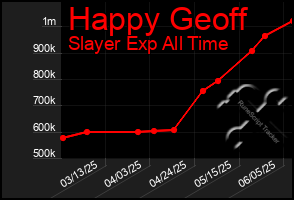 Total Graph of Happy Geoff