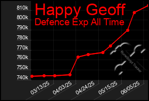 Total Graph of Happy Geoff