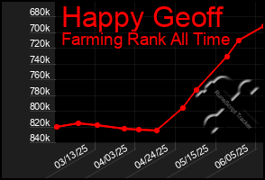 Total Graph of Happy Geoff