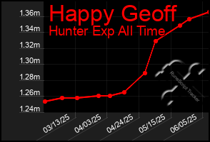 Total Graph of Happy Geoff