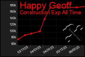 Total Graph of Happy Geoff
