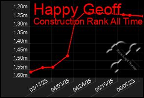 Total Graph of Happy Geoff