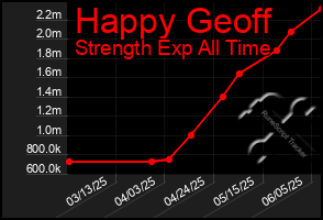 Total Graph of Happy Geoff