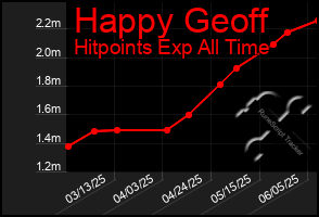 Total Graph of Happy Geoff