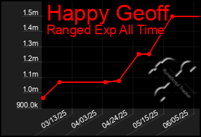 Total Graph of Happy Geoff
