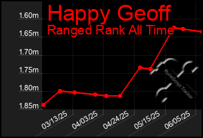 Total Graph of Happy Geoff