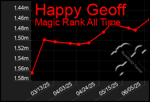 Total Graph of Happy Geoff