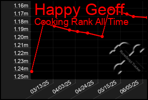 Total Graph of Happy Geoff