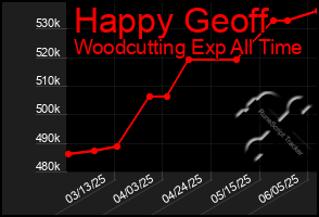 Total Graph of Happy Geoff