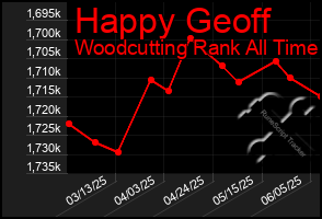 Total Graph of Happy Geoff