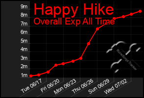 Total Graph of Happy Hike