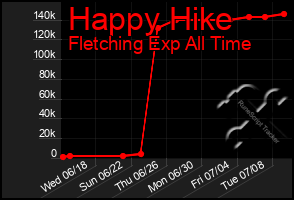 Total Graph of Happy Hike