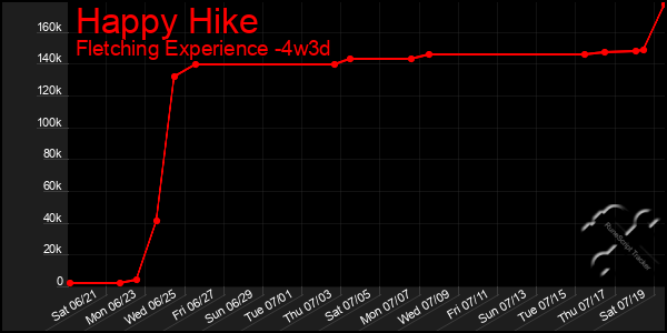 Last 31 Days Graph of Happy Hike
