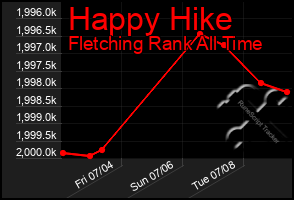 Total Graph of Happy Hike