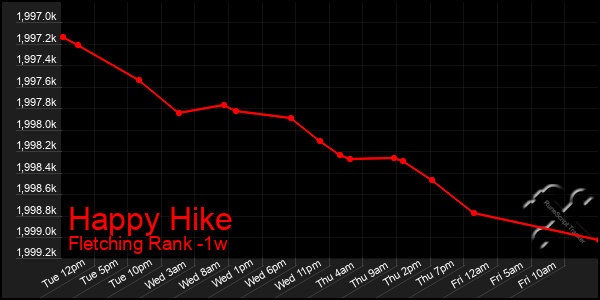 Last 7 Days Graph of Happy Hike