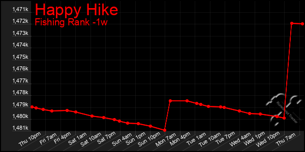 Last 7 Days Graph of Happy Hike