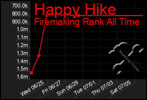Total Graph of Happy Hike