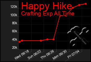 Total Graph of Happy Hike