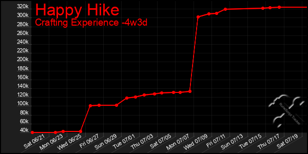 Last 31 Days Graph of Happy Hike