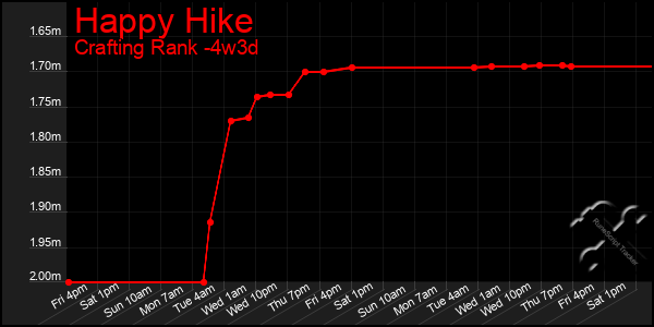Last 31 Days Graph of Happy Hike