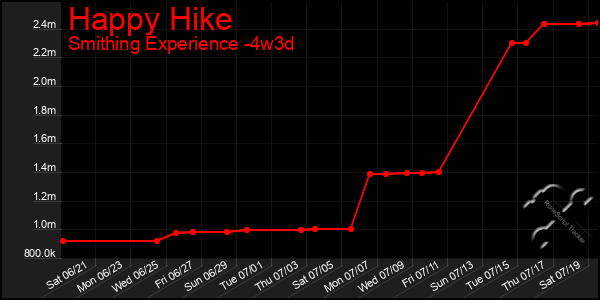 Last 31 Days Graph of Happy Hike