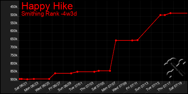 Last 31 Days Graph of Happy Hike
