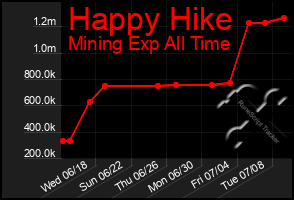 Total Graph of Happy Hike