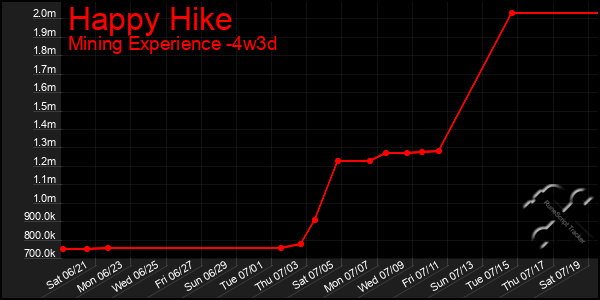 Last 31 Days Graph of Happy Hike