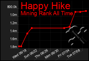 Total Graph of Happy Hike